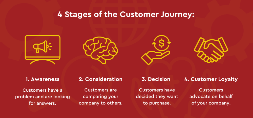 4 Stages of the Customer Journey Graphic